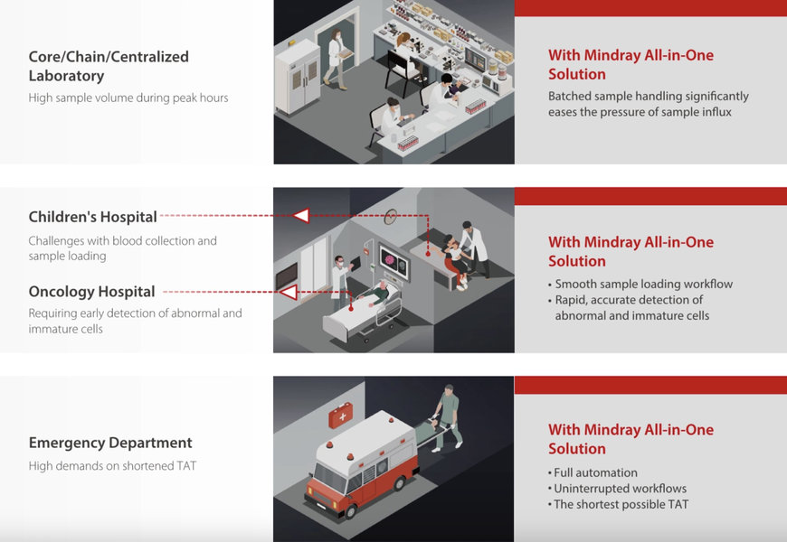 TAKING HEMATOLOGY AUTOMATION TO NEW HEIGHTS WITH MINDRAY ALL-IN-ONE SOLUTION